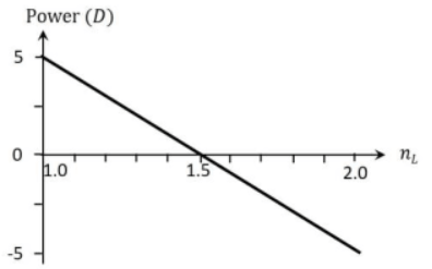 Option B